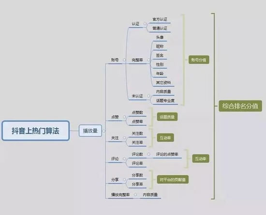 爆款抖音短視頻背后的故事和運(yùn)營推廣全攻略！